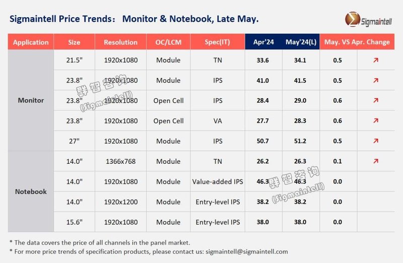 群智研究｜2024年5月IT面板价格风向标（下旬版）