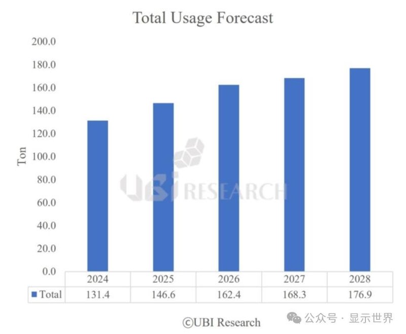 预计2028年OLED发光材料需求量将增至177吨