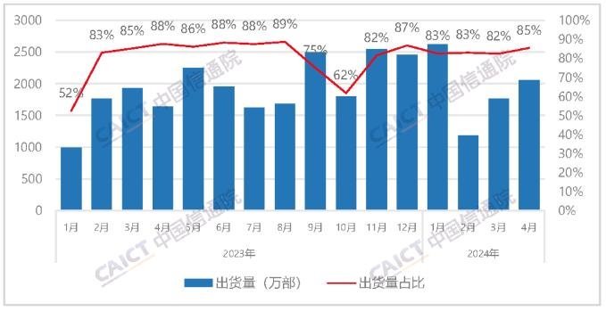 4月国内手机出货量增长28.8%