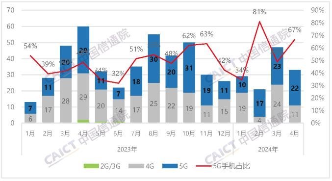 4月国内手机出货量增长28.8%