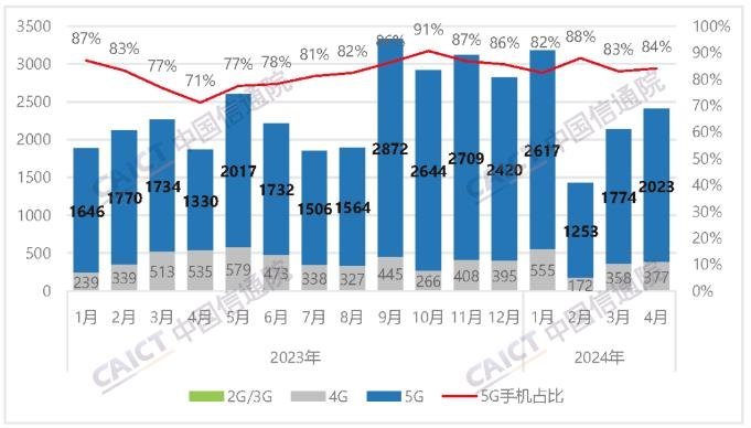 4月国内手机出货量增长28.8%