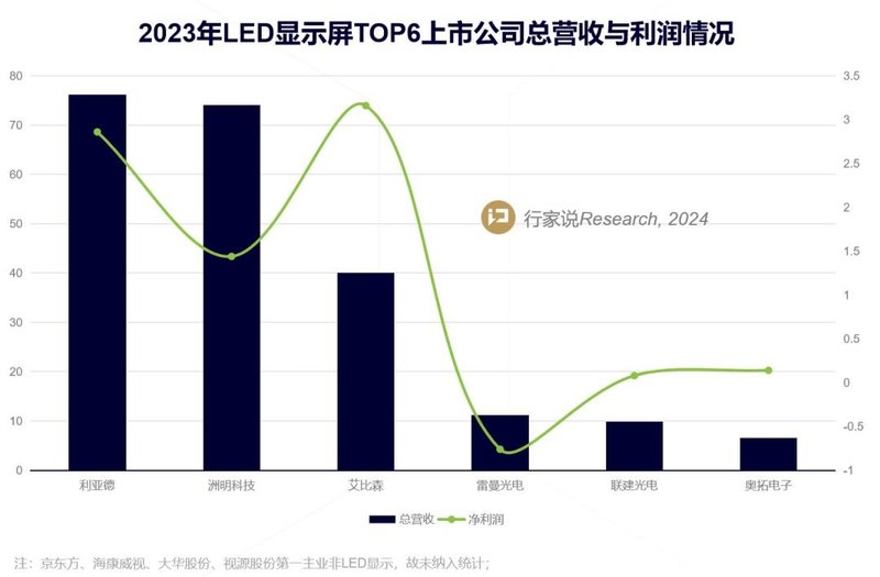 2023 LED显示屏上市公司营收排行出炉