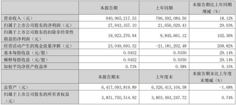 京东方、TCL科技、国星光电等6家企业披露一季度报