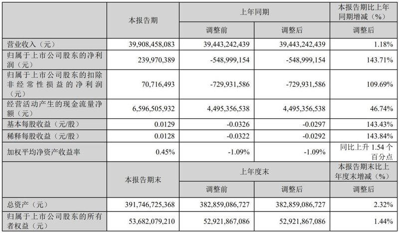 京东方、TCL科技、国星光电等6家企业披露一季度报