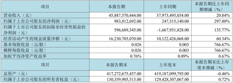京东方、TCL科技、国星光电等6家企业披露一季度报