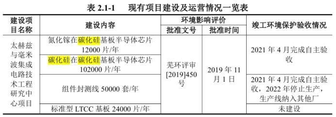 6万片，2个SiC项目传新进展