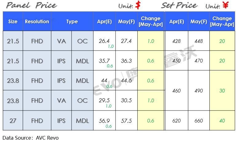 【价格快讯】4月Monitor MDL/OC面板&整机价格快报