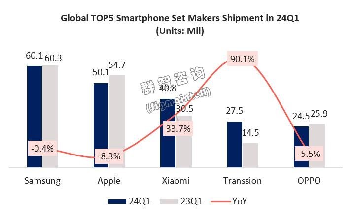 2024年全球智能手机市场开局良好，温和增长是主基调
