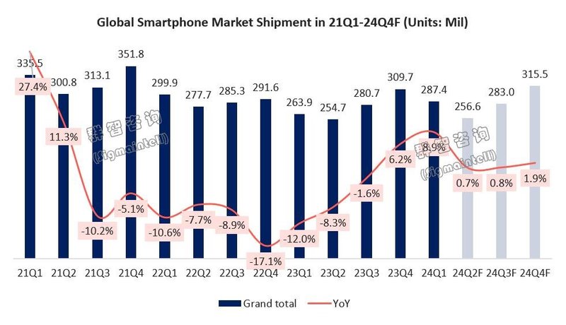 2024年全球智能手机市场开局良好，温和增长是主基调