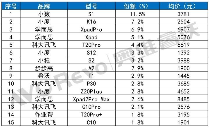 【季度盘点】一季度学习平板增长39.1%，单品与场景创新驱动强劲增长