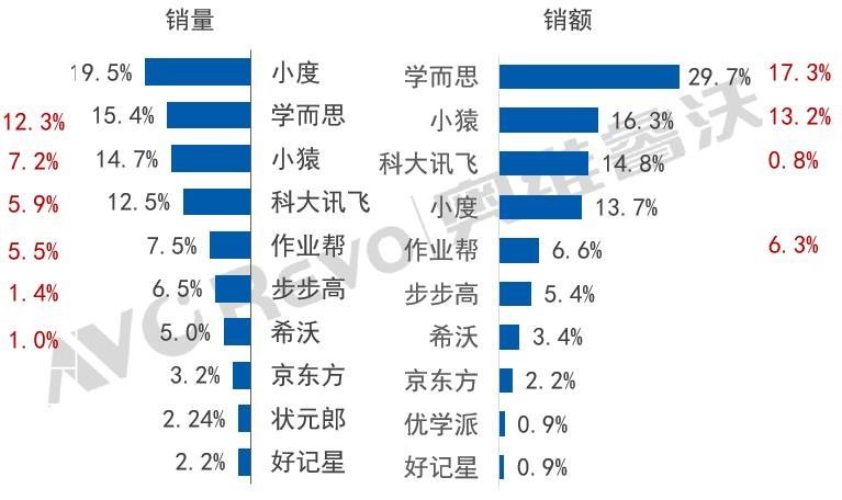 【季度盘点】一季度学习平板增长39.1%，单品与场景创新驱动强劲增长