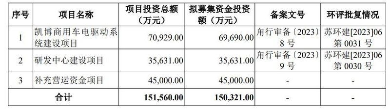 这家汽车电驱企业撤回IPO，原计划募资15亿元