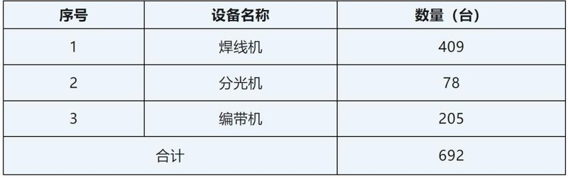 山西高科拟公开处置692台设备， 京东方华灿广东公司增资至18.6亿元