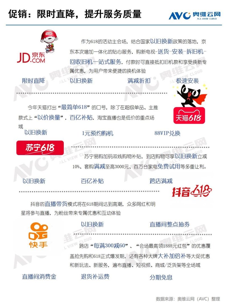 彩电618首周：叠加以旧换新，“涨”声不断！