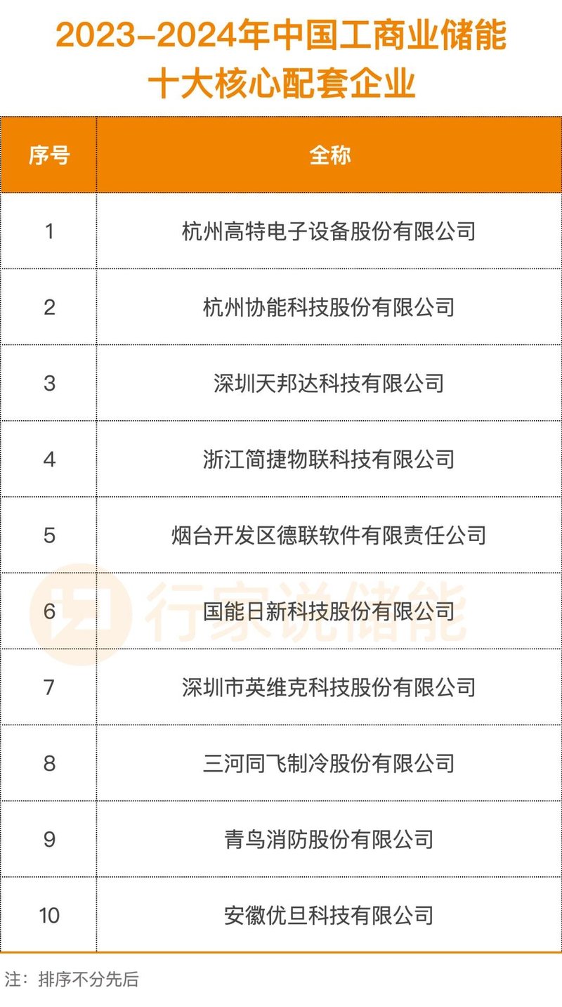 100家企业上榜！工商业储能影响力榜单出炉