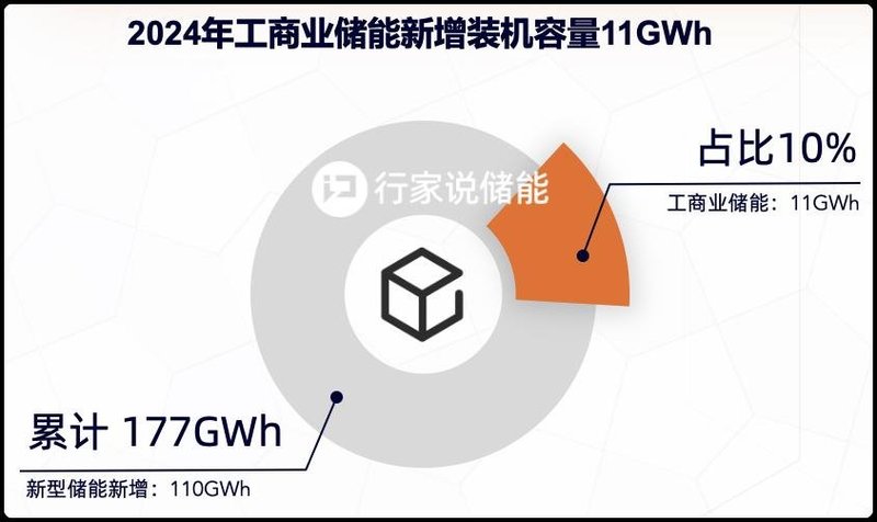 行家说Research：工商储占新增储能装机量10%