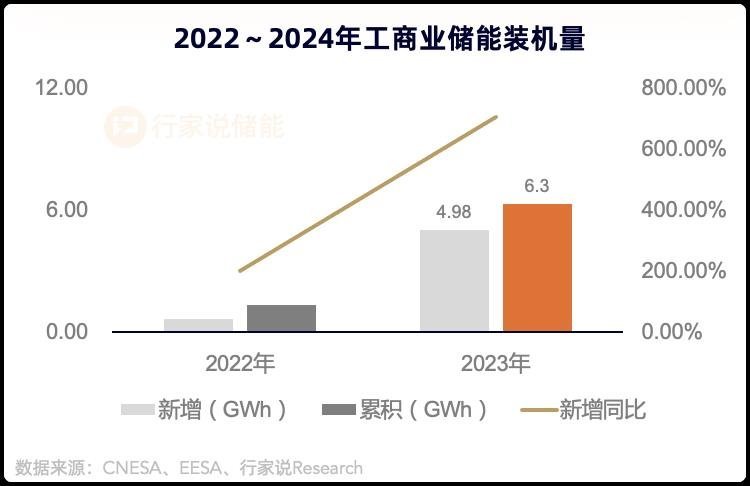 行家说Research：工商储占新增储能装机量10%