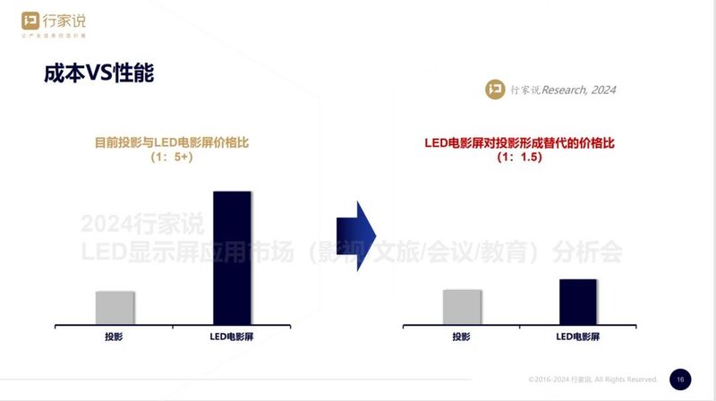 行家说Research：影视与演艺LED显示发展三大特点