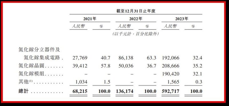 英诺赛科拟香港上市，GaN营收近6亿元