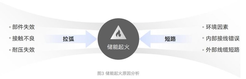 行业首创！阳光电源引领储能直流拉弧安全革新