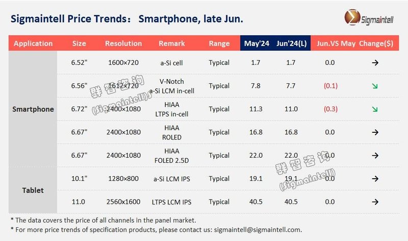 群智研究｜2024年6月Smartphone&Tablet面板价格风向标