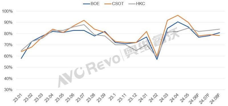 面板价格承压，面板厂6月再度下调稼动率