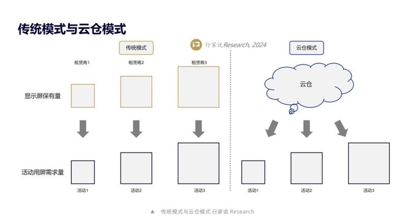 行家说Research：LED显示租赁市场的三大商业模式
