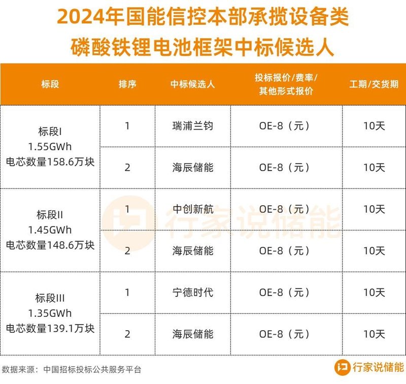 4.35GWh储能电芯集采，这三家预中标！