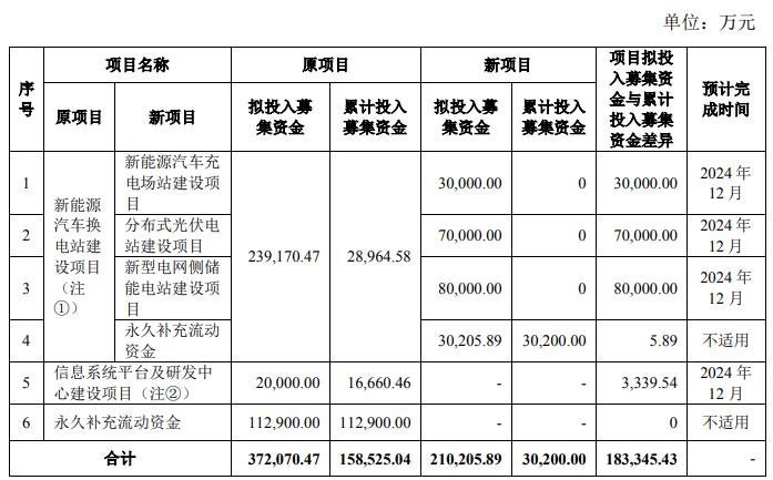 超60亿元！3个储能项目上新