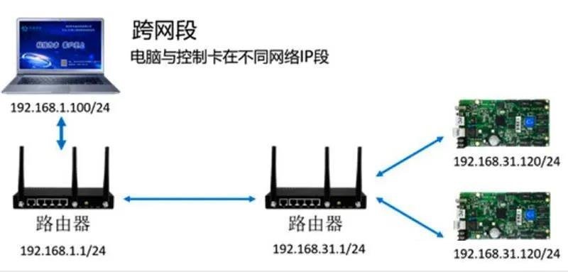 技术|LED显示屏几种控制解决方案