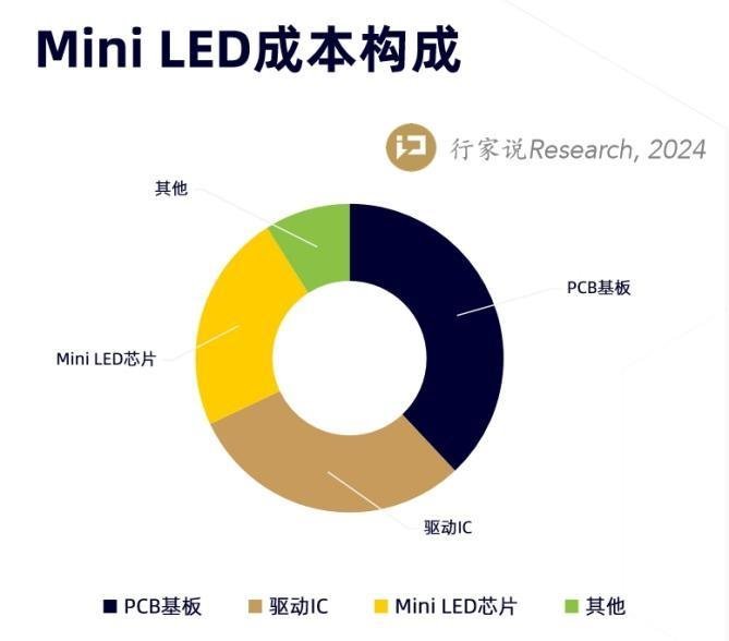 Mini LED降本遇挑战，材料厂商推出新方案