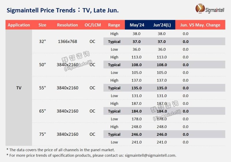 群智研究｜2024年6月TV面板价格风向标（下旬版）