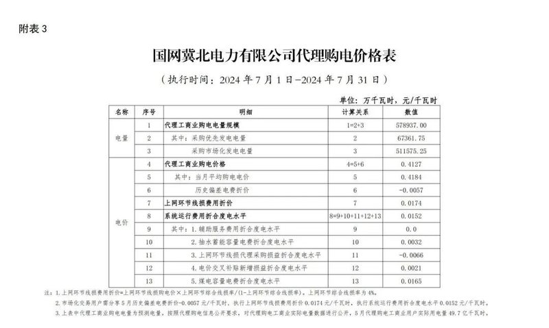 最大峰谷价差1.7元/度！7月全国最新峰谷电价差汇总