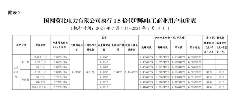 最大峰谷价差1.7元/度！7月全国最新峰谷电价差汇总