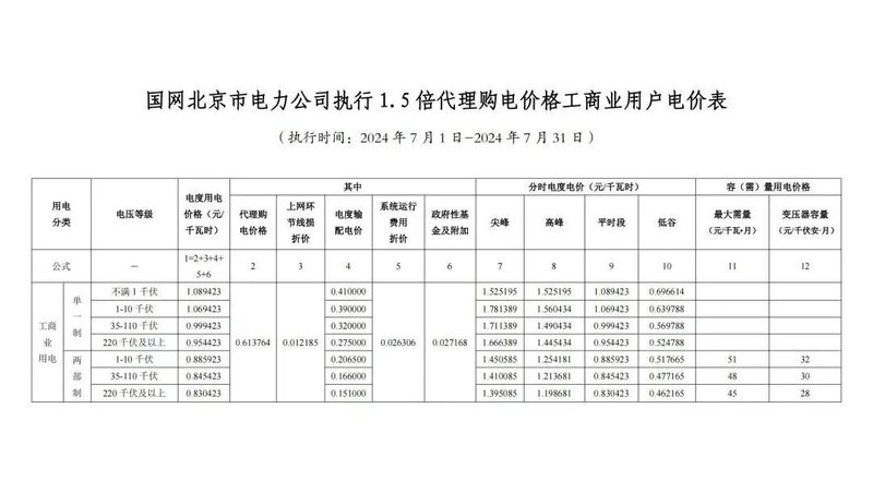 最大峰谷价差1.7元/度！7月全国最新峰谷电价差汇总