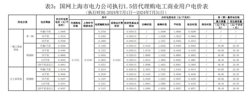 最大峰谷价差1.7元/度！7月全国最新峰谷电价差汇总