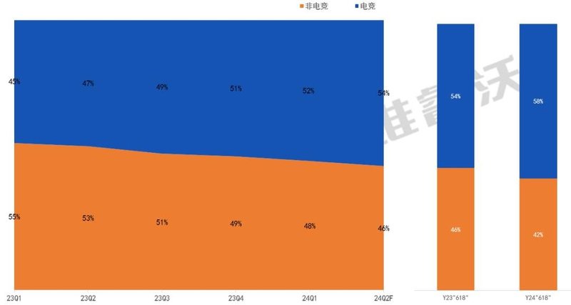 【618报告】简评618大促显示器线上市场四大趋势
