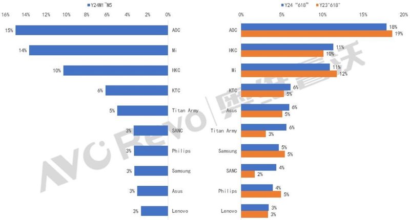 【618报告】简评618大促显示器线上市场四大趋势
