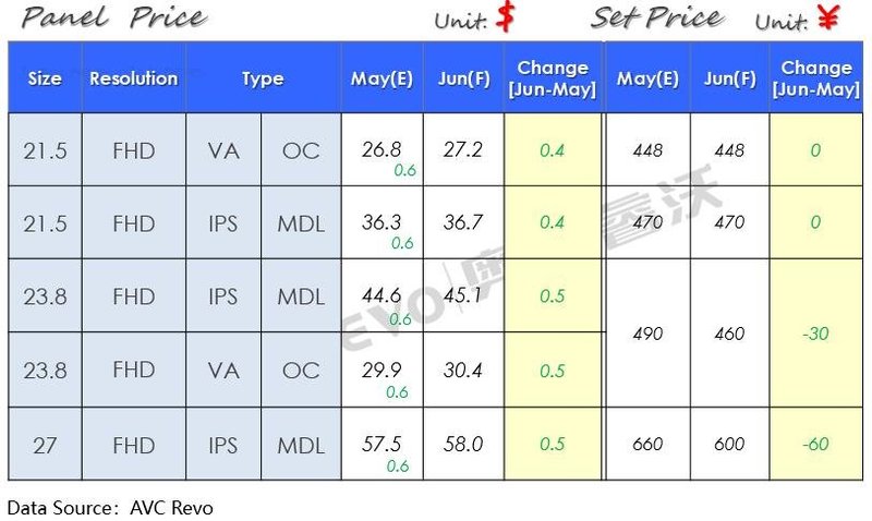 【价格快讯】5月Monitor MDL/OC面板&整机价格快报