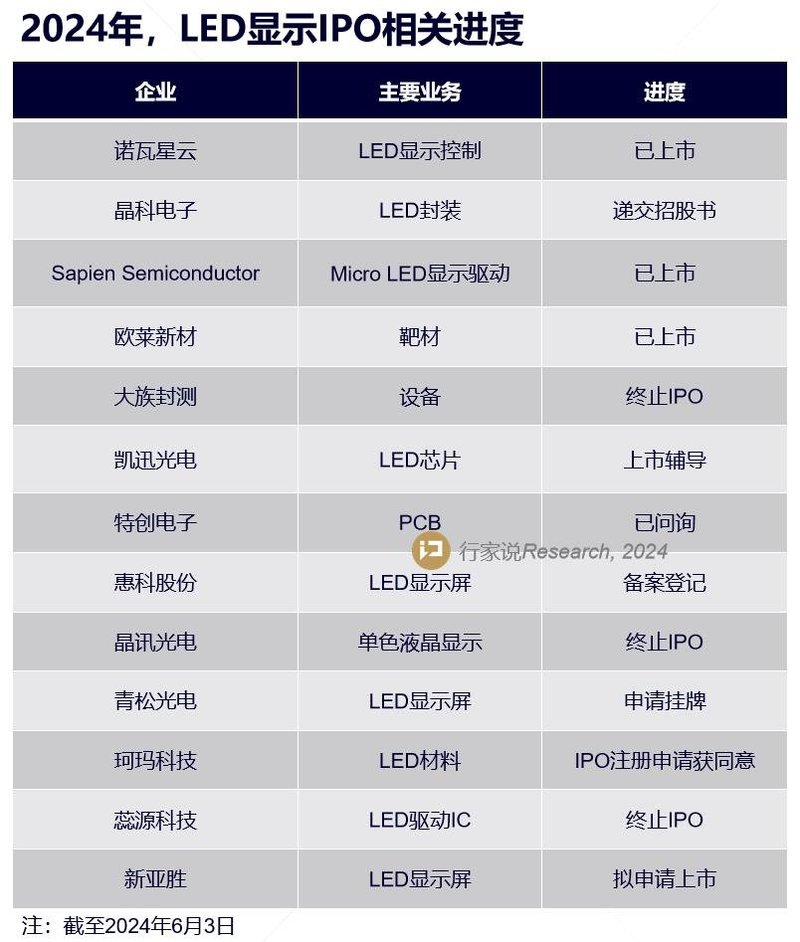 募资2.75亿，又一显示屏企业拟上市