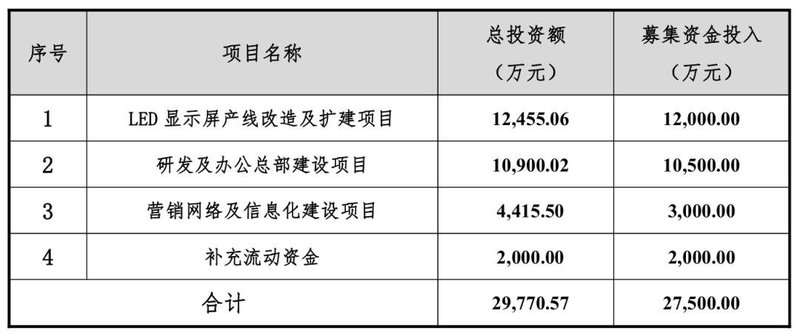 募资2.75亿，又一显示屏企业拟上市