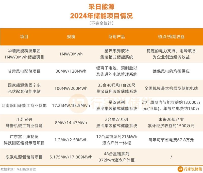 接连并网！这一地工商业储能要火？