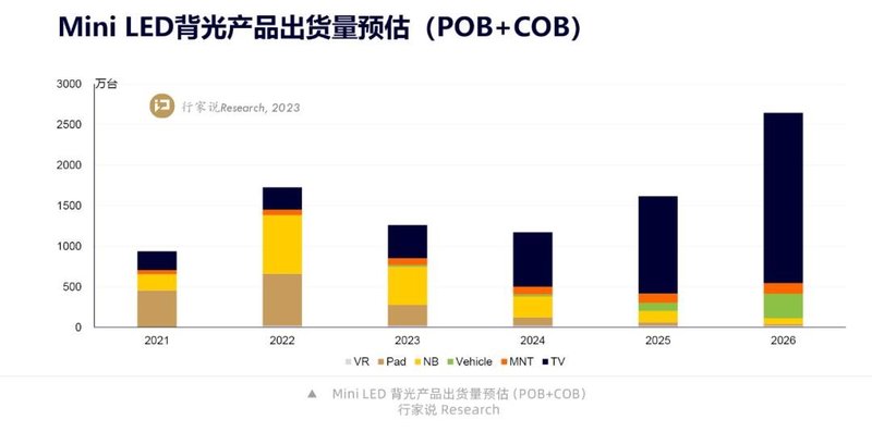 6份行家说Research MLED调研报告抢先看！