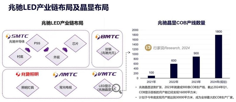 兆驰半年报预告：COB新增产线已陆续进厂
