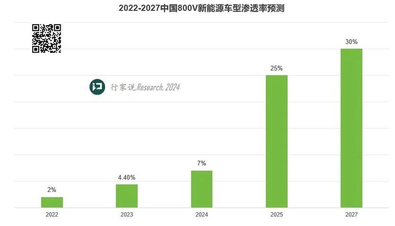 诚邀电驱/电控/功率器件等领军企业参编800V汽车白皮书