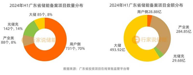 最低0.75元/Wh！1046个储能备案项目
