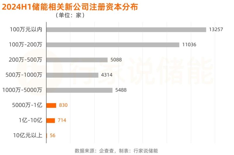 日增224家！超4万家储能新公司来了