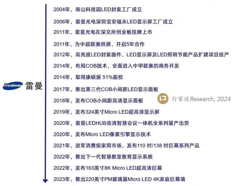 最早上市的雷曼光电：激战20年背后的商业模式