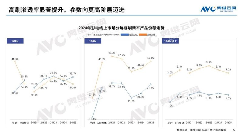 【618报告】2024年618中国彩电市场总结