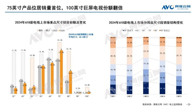 【618报告】2024年618中国彩电市场总结